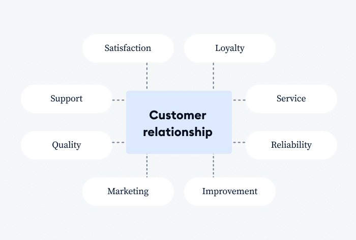 Maintain customer relationships